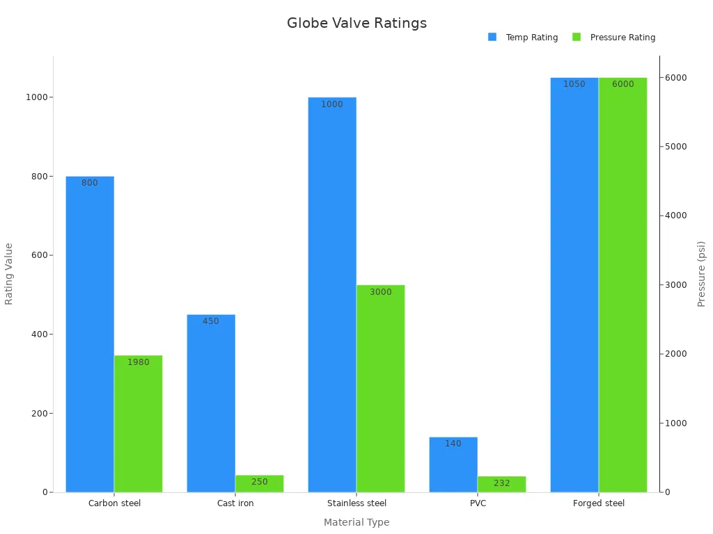 Bar chart comparing temperature and pressure ratings of globe valve materials