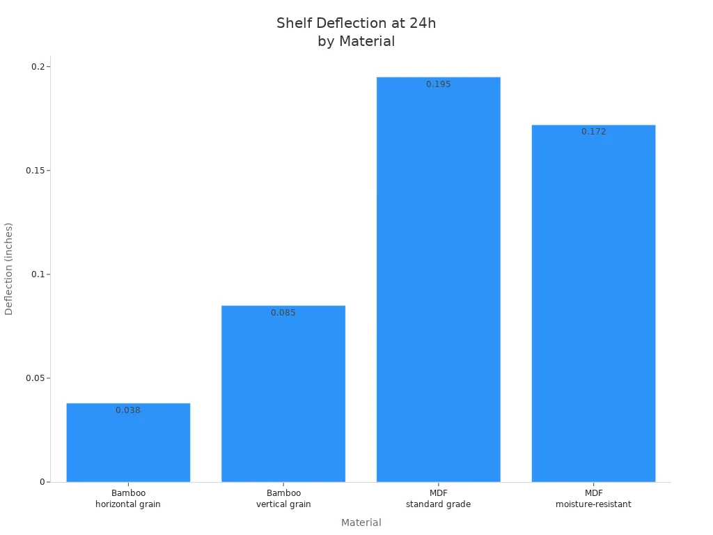 Bar chart comparing 24-hour deflection of bamboo and MDF shelves