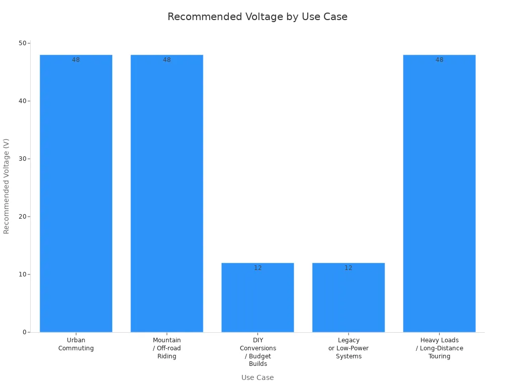 Comparing 48V Battery Management Systems to Lower Voltage Solutions Comparing 48V Battery Management Systems to Lower Voltage Solutions