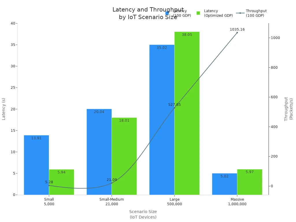 Bar and line chart comparing average latency and throughput for different IoT scenario sizes and emit strategies.