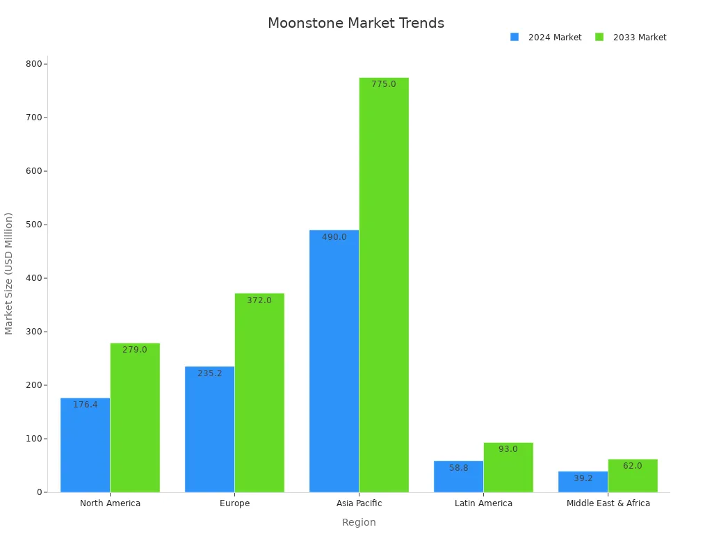 Grouped bar chart comparing moonstone jewelry market sizes in 2024 and 2033 for various regions.