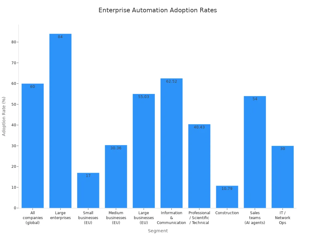 Bar chart comparing automation adoption rates across enterprise segments