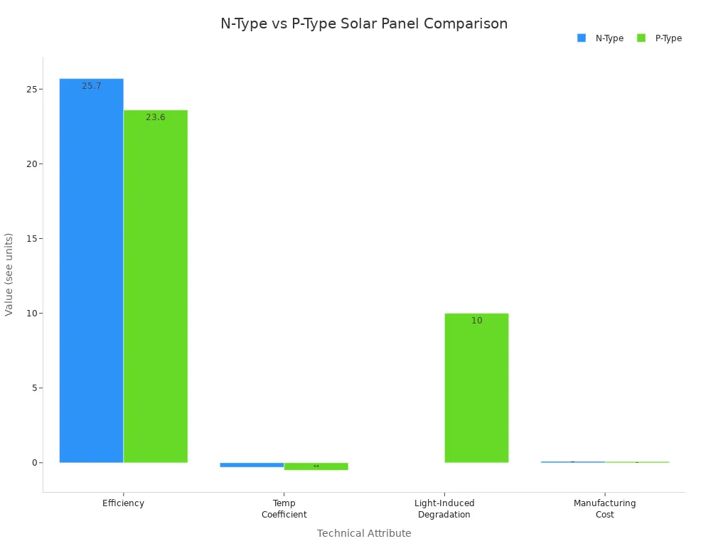 Grouped bar chart comparing efficiency, temperature coefficient, light-induced degradation, and manufacturing cost for n-type and p-type solar panels