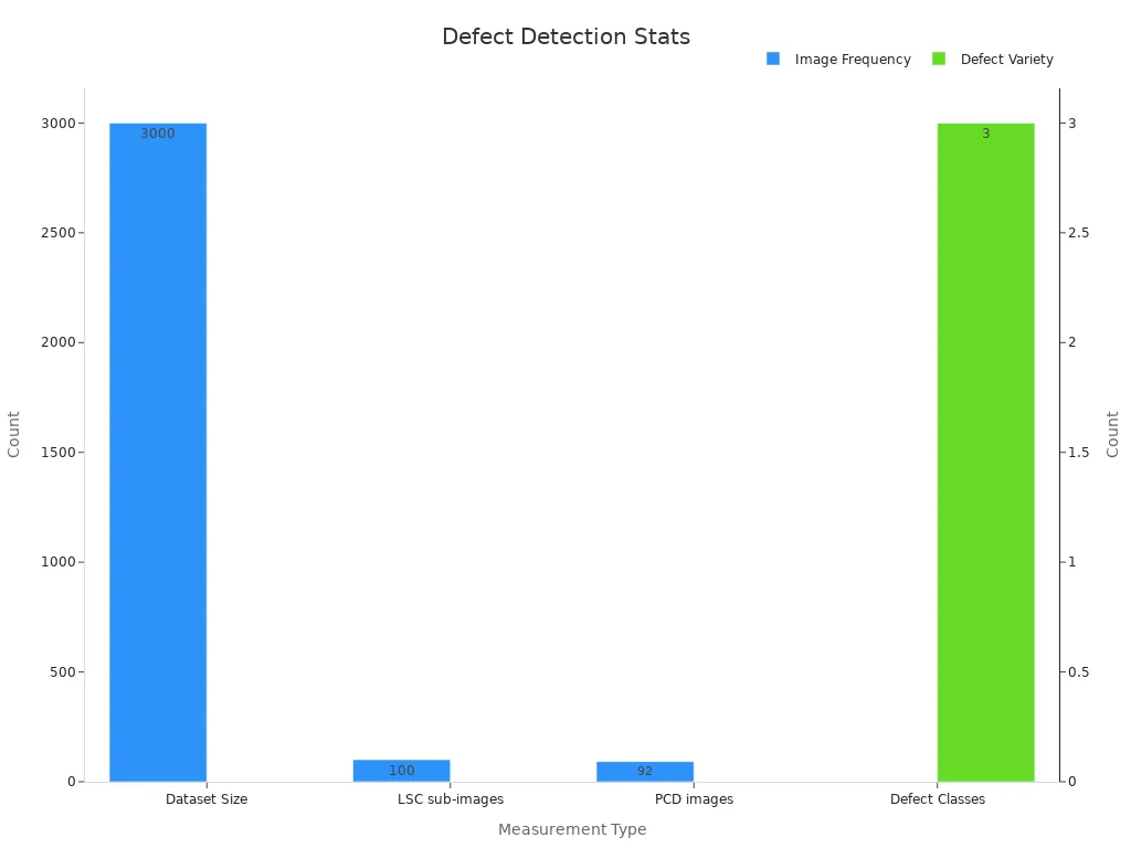 Bar chart showing defect variety and frequency counts in defect detection