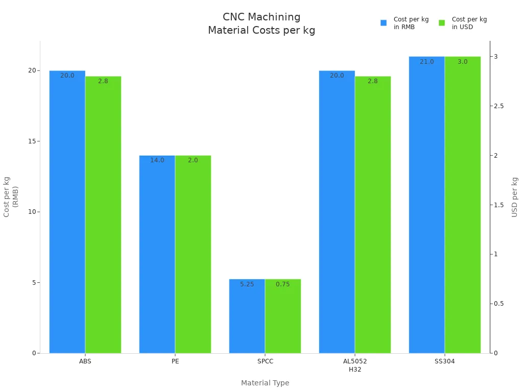 Bar chart comparing average costs per kilogram for metals and plastics in CNC machining