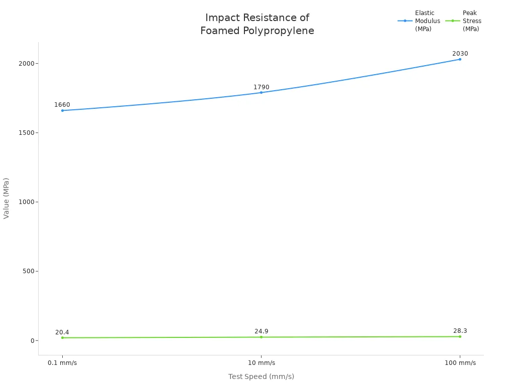 Line chart showing elastic modulus and peak stress of high foamed polypropylene at different test speeds
