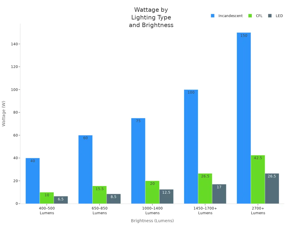 Bar chart comparing wattage of incandescent, CFL, and LED bulbs at different brightness levels