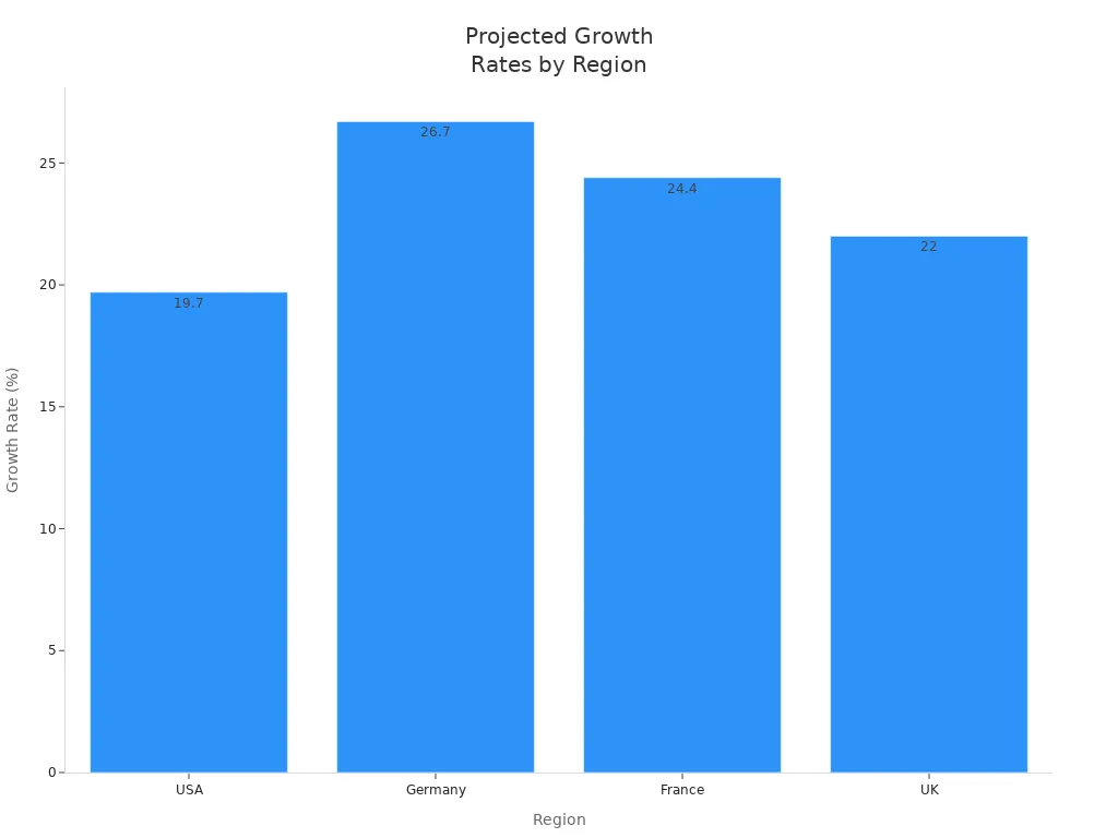 Bar chart showing projected growth rates for USA, Germany, France, and UK