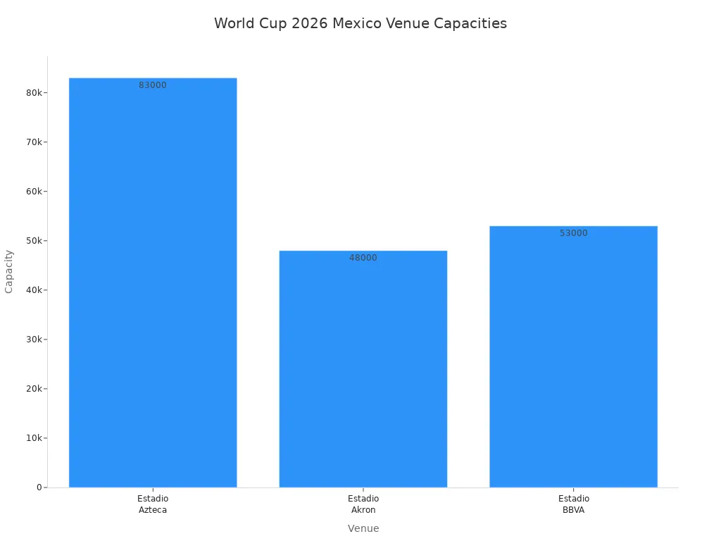 Bar chart comparing capacities of World Cup 2026 venues in Mexico
