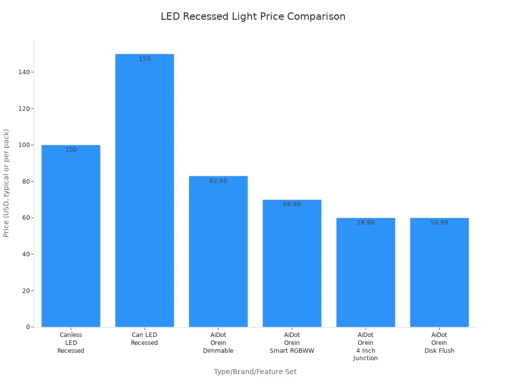 Bar chart comparing prices of various LED recessed light types and brands