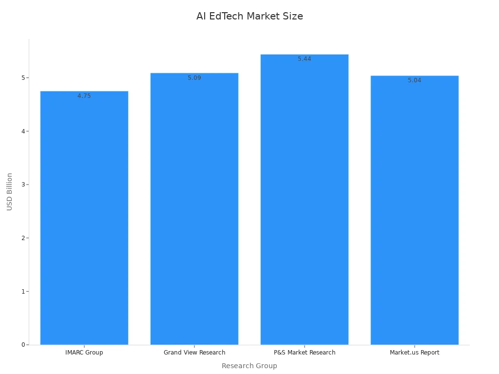 Bar chart showing current market size estimates in AI EdTech sector