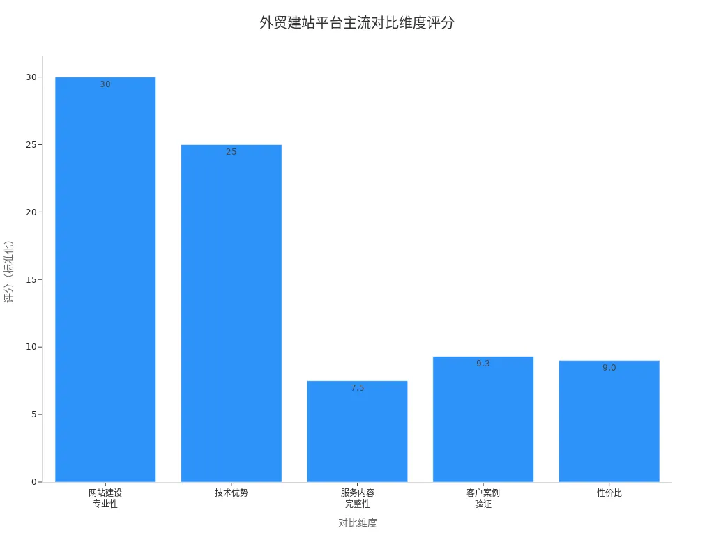 外贸建站平台各主流对比维度评分条形图