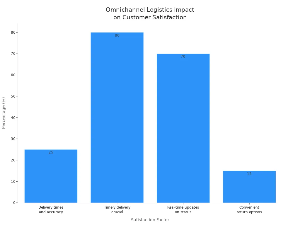 Bar chart comparing customer satisfaction factors in omnichannel retail logistics