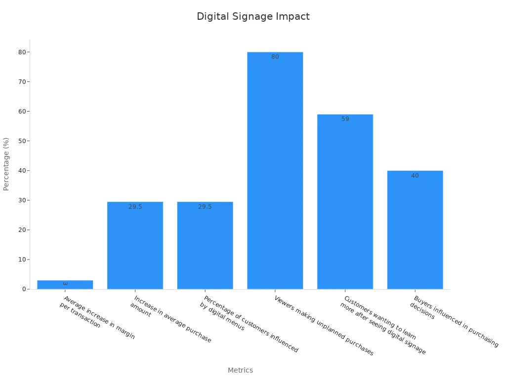 Bar chart showing digital signage financial impact with percentages