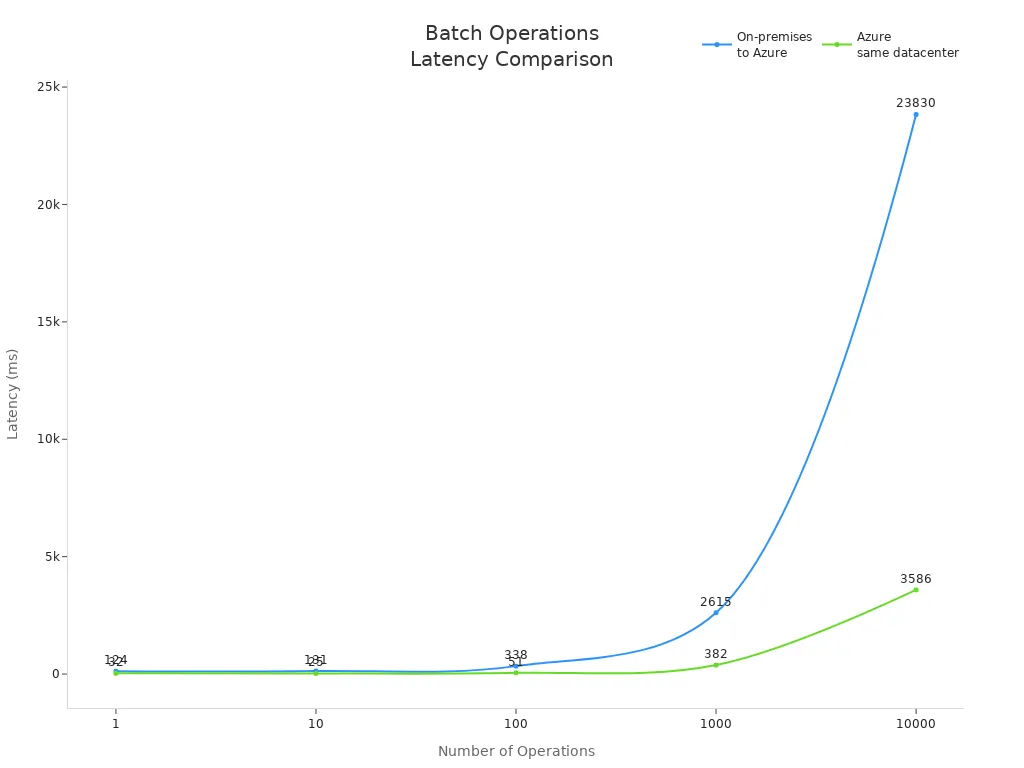 Line chart comparing latency for batch operations between on-premises to Azure and within Azure datacenter