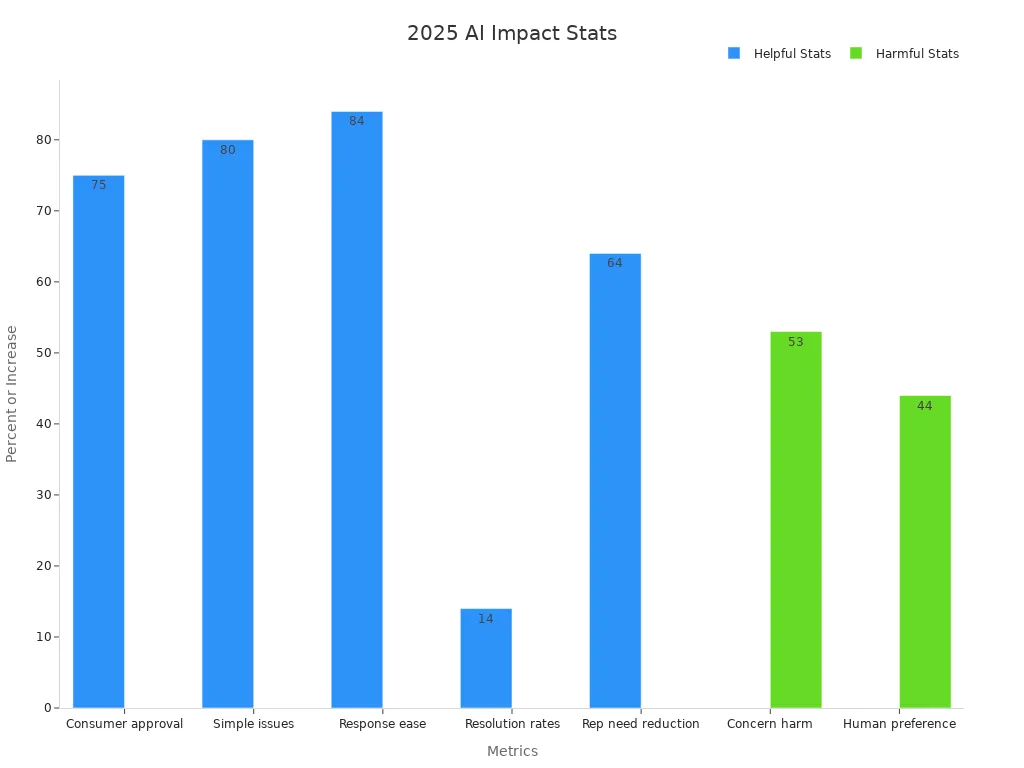 Bar chart showing 2025 numerical statistics on AI impact in customer service