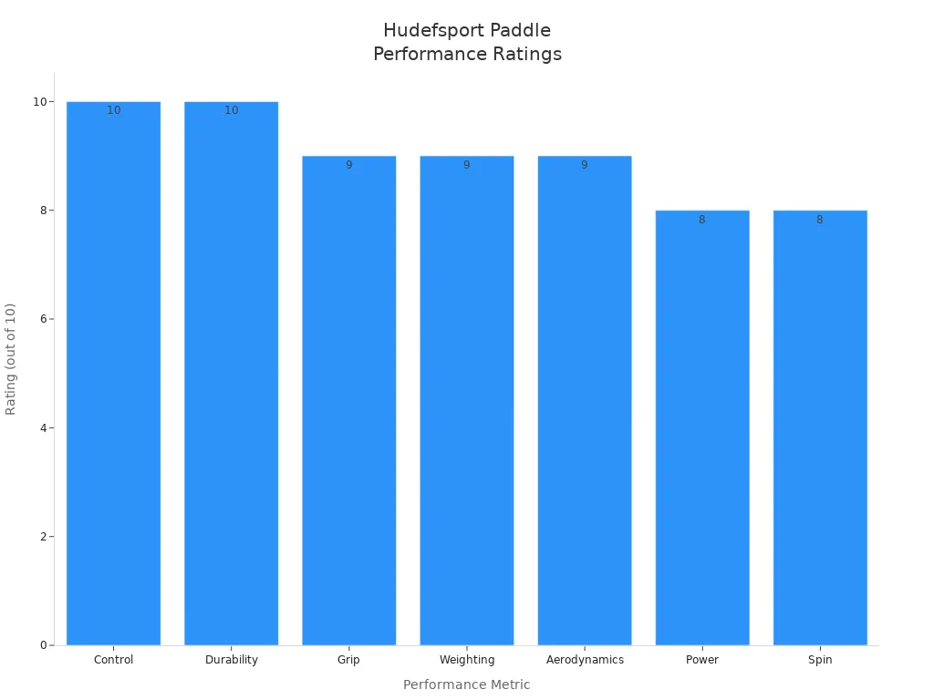 Bar chart showing ratings for control, durability, grip, weighting, aerodynamics, power, and spin of hudefsport paddles