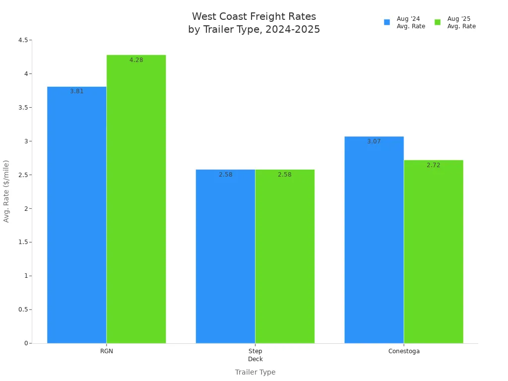 Bar chart comparing average freight rates for RGN, Step Deck, and Conestoga trailers in August 2024 and August 2025