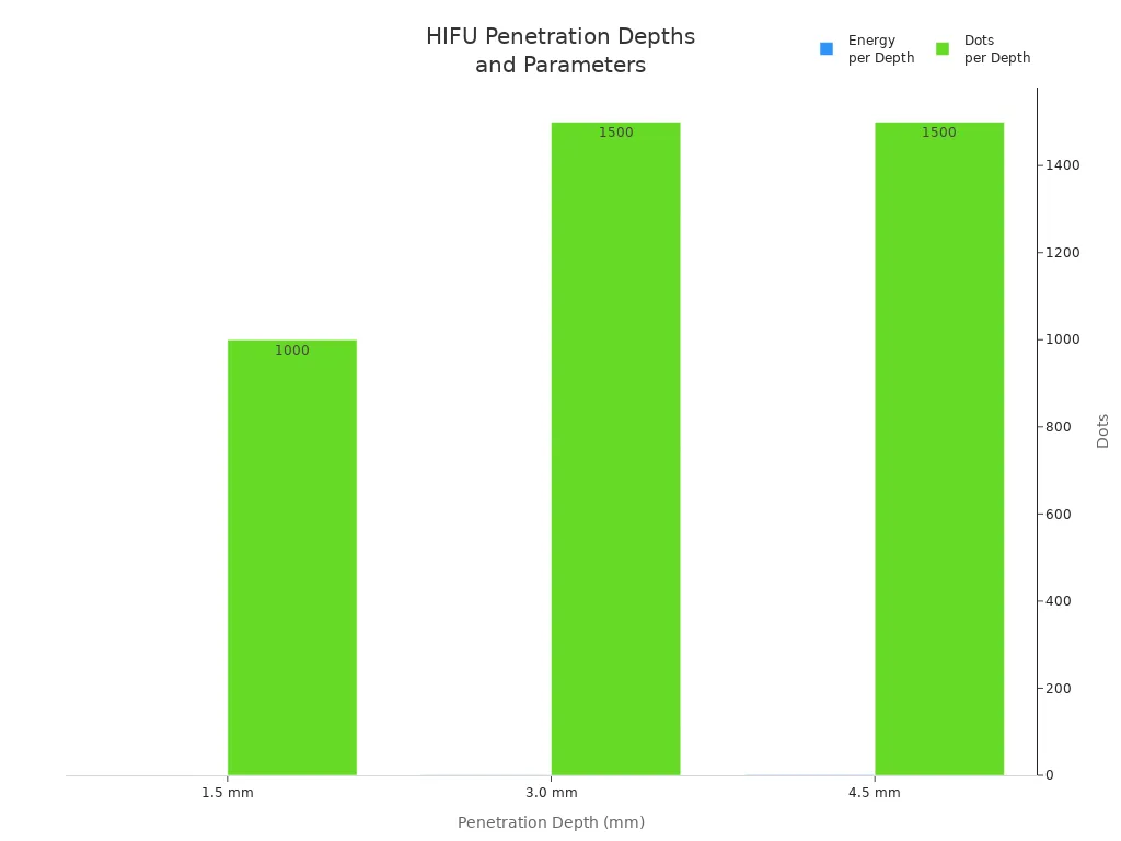 Bar chart comparing HIFU penetration depths, niveaux d'énergie, and number of treatment dots