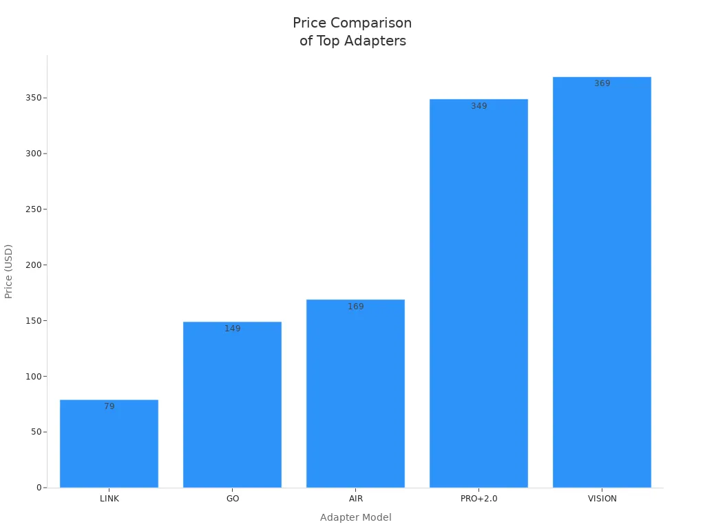 Bar chart comparing prices of five wireless Android Auto adapters for Honda Accord