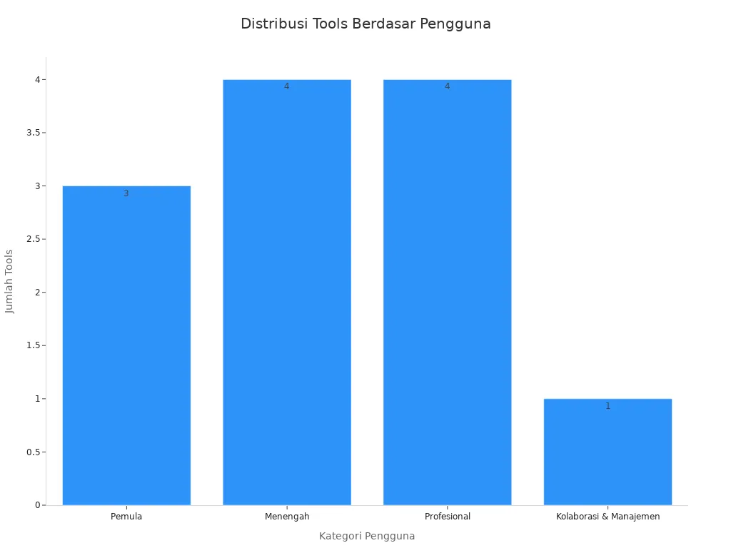 Grafik batang yang menunjukkan jumlah tools analisis data per kategori pengguna