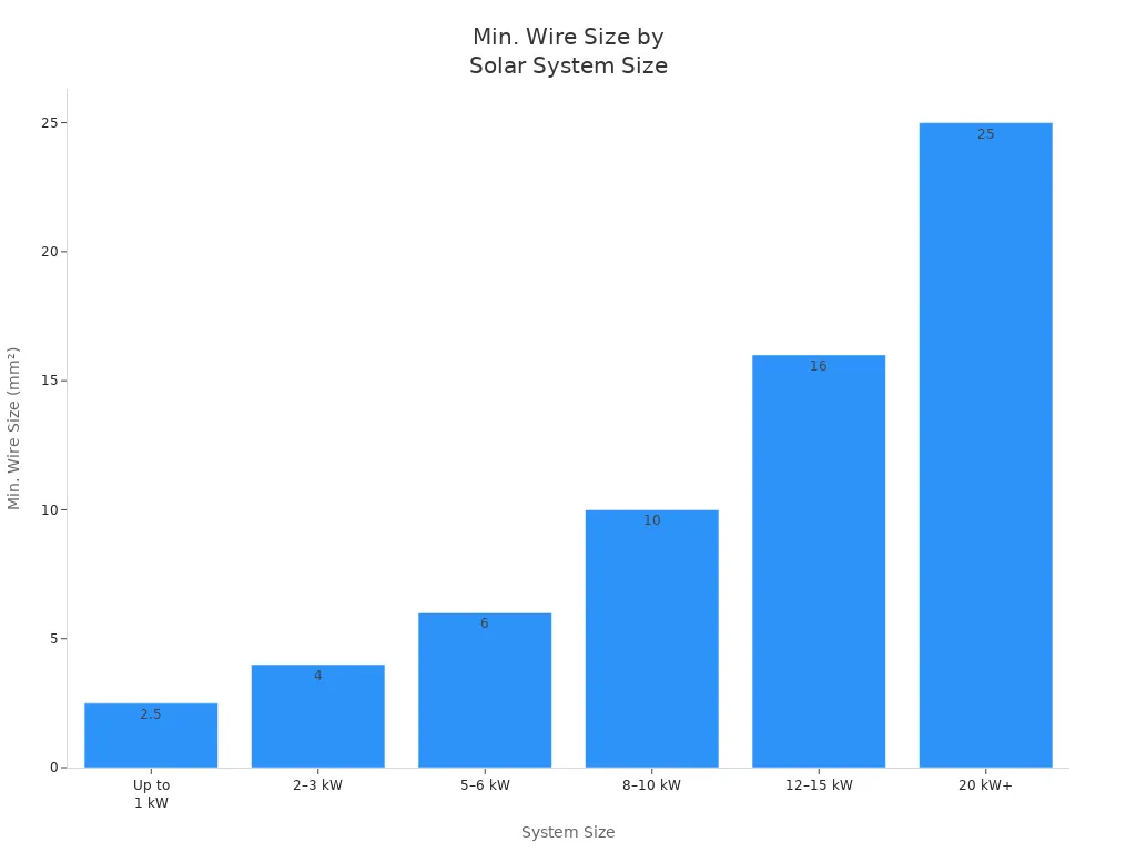 Bar chart showing minimum wire size in mm&sup2; for different off-grid solar system sizes