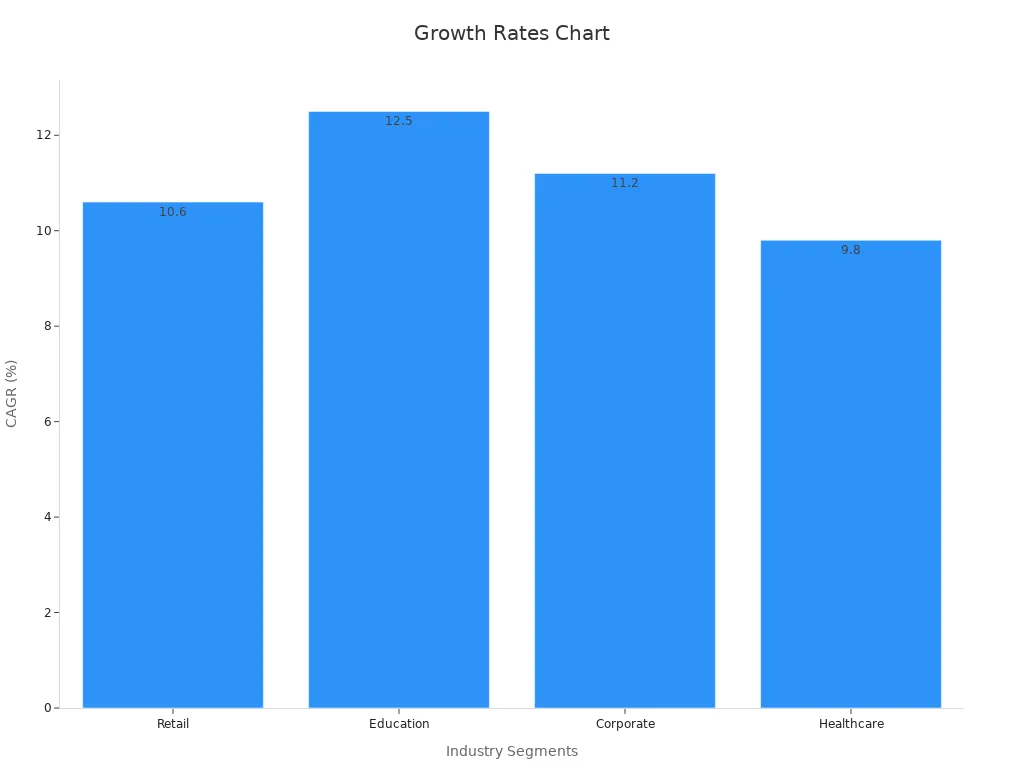 A bar chart displaying industry growth rates by sector