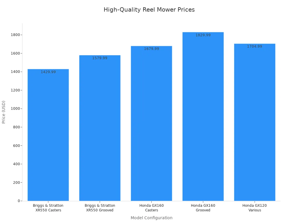 Bar chart comparing prices of high-quality reel mower models