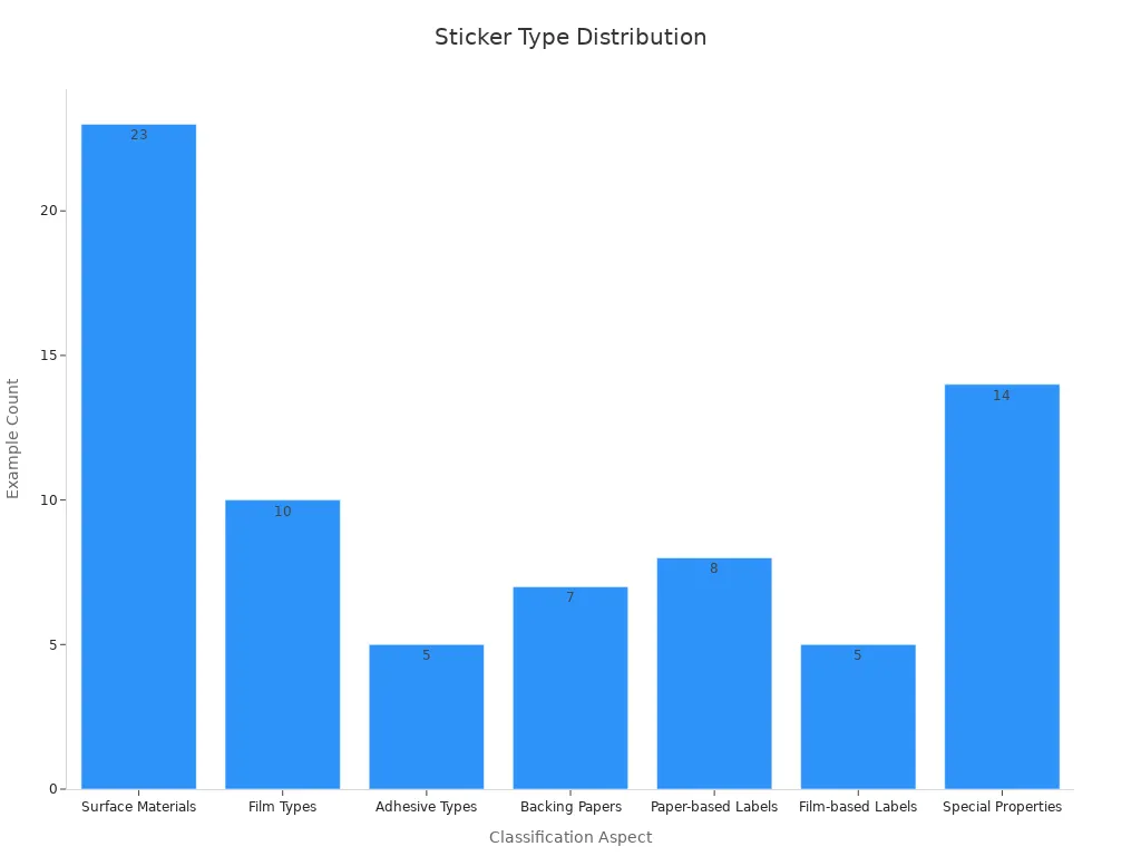A bar chart showing number of examples per classification aspect for face stickers