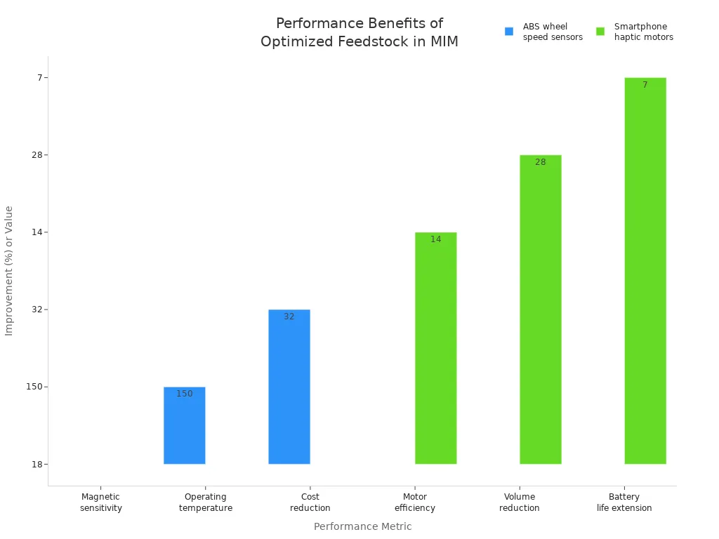 Bar chart comparing performance improvements in ABS wheel speed sensors and smartphone haptic motors due to optimized feedstock composition