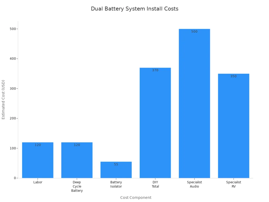 Bar chart showing costs for dual battery system installation components and quotes