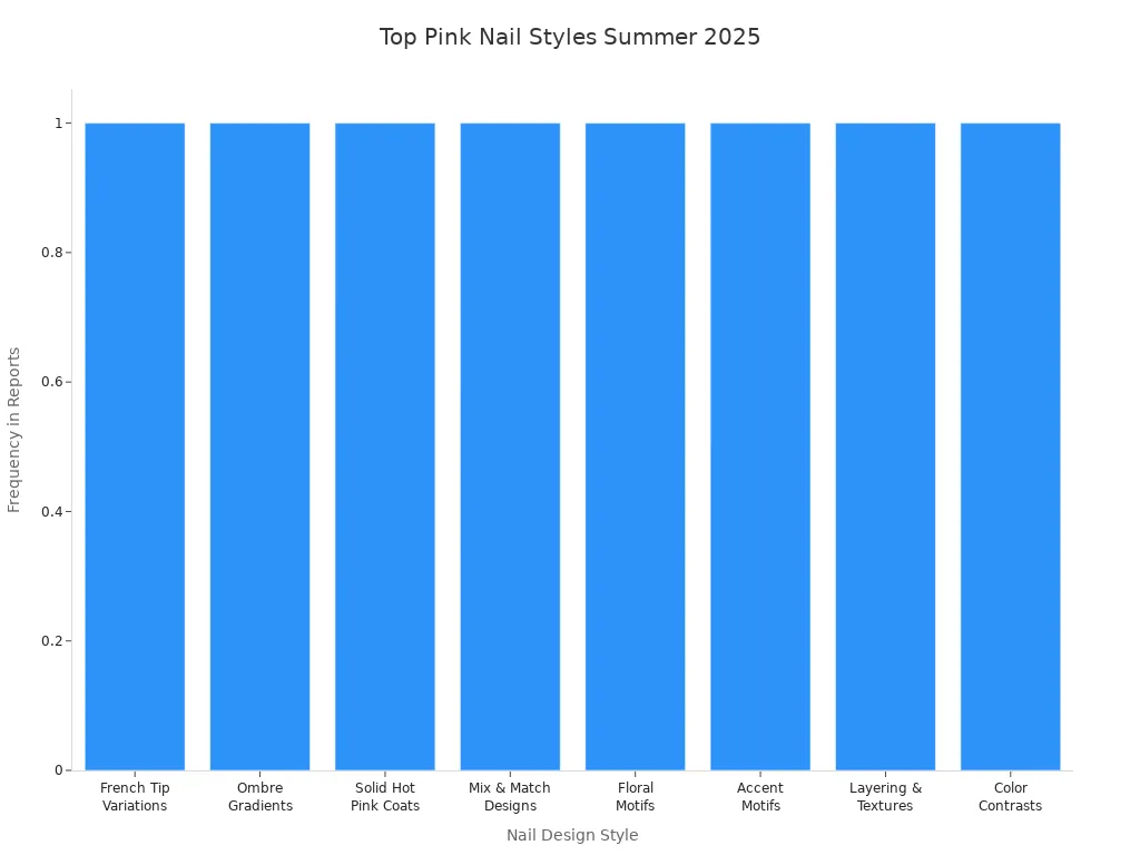 Bar chart showing the most featured pink nail design styles for summer 2025