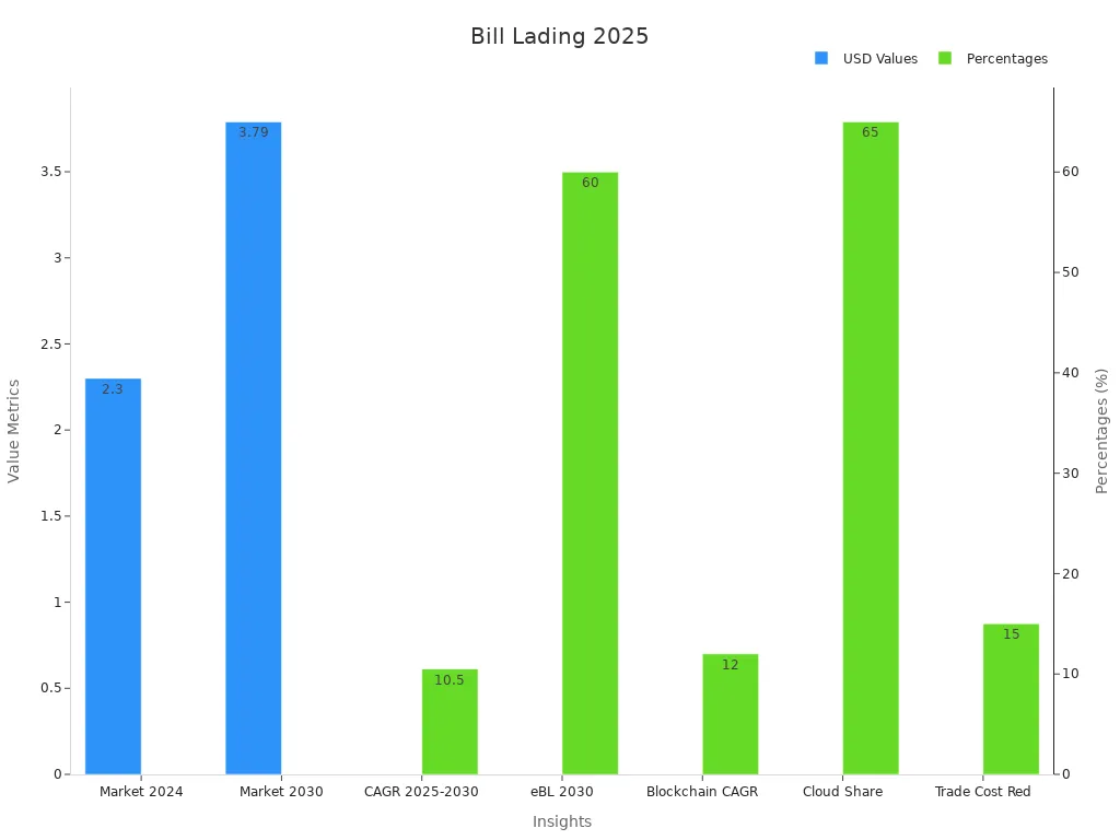 Bar chart showing key statistical metrics of Bill of Lading relevance