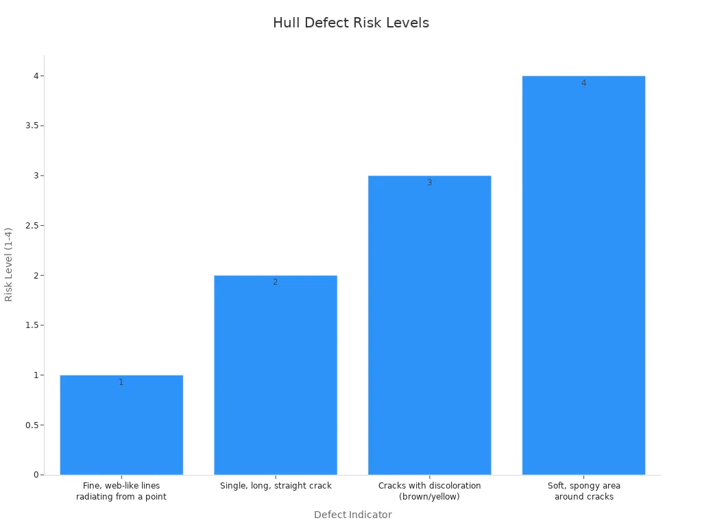 Gr&aacute;fico de barras que muestra los niveles de riesgo para diferentes defectos del casco, desde bajo hasta alto.