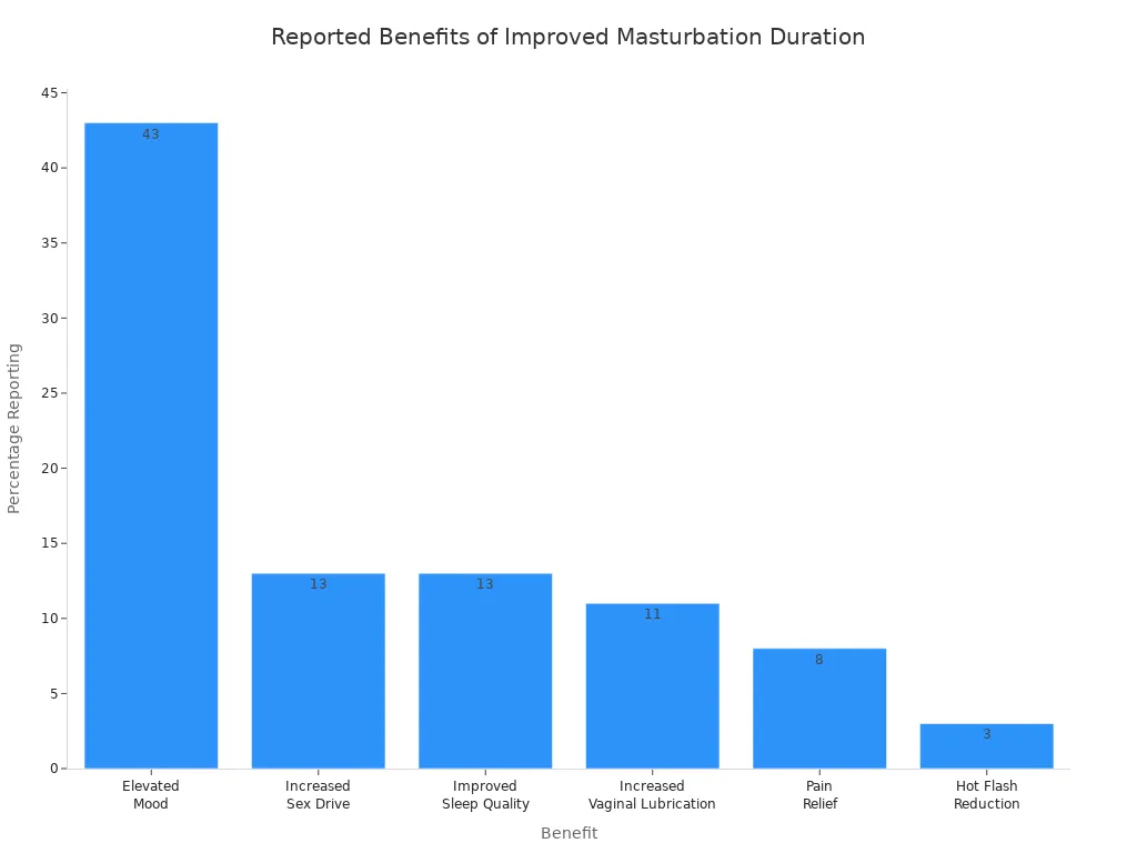 Bar chart showing most commonly reported benefits of improving masturbation duration among women