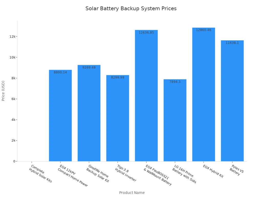 Bar chart comparing prices of solar battery house backup systems