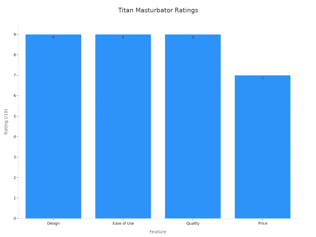 Bar chart showing expert review ratings for design, ease of use, quality, and price