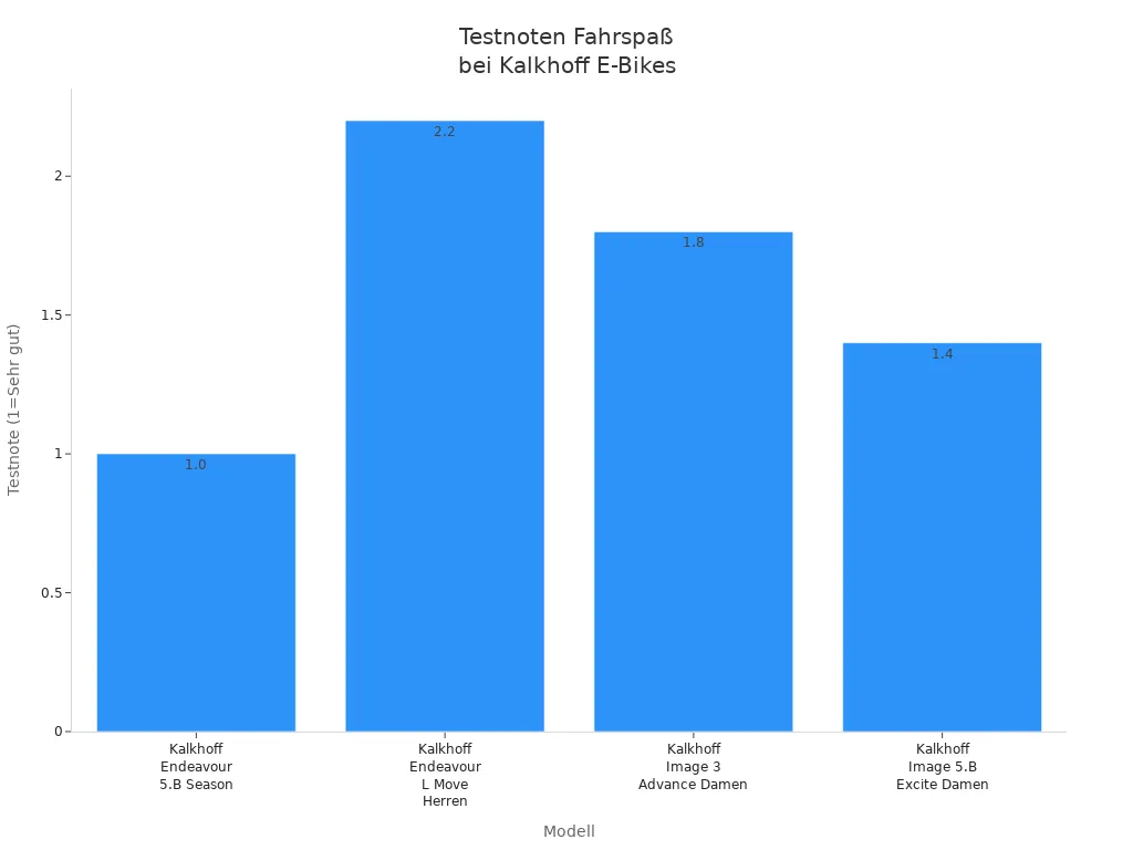 Balkendiagramm mit Testnoten zum Fahrspaß von Kalkhoff Damen Trekking- und E-Citybikes