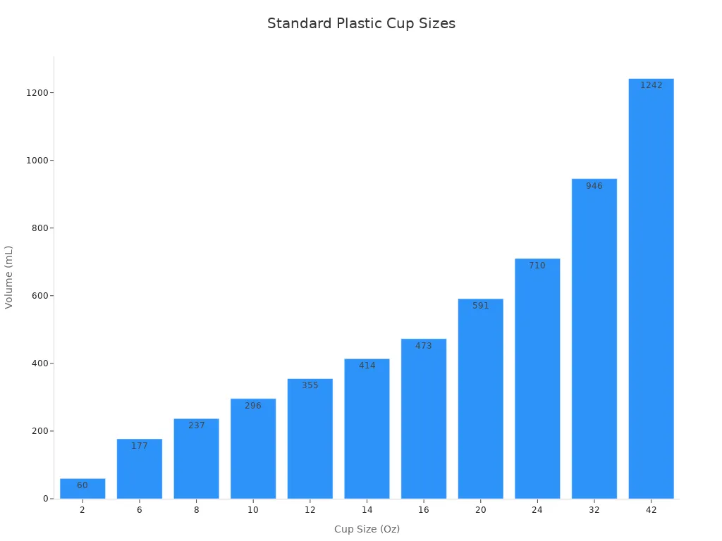 Bar chart showing standard plastic cup sizes in ounces and their milliliter equivalents