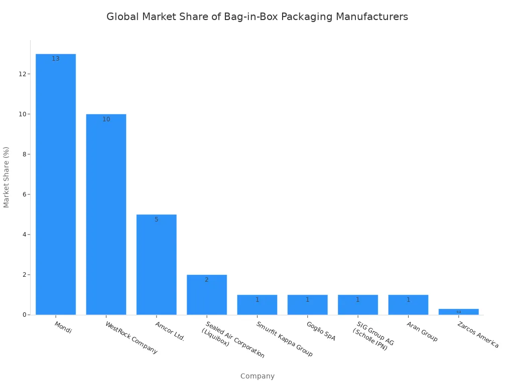 Bar chart showing market share percentages of top bag-in-box packaging companies.