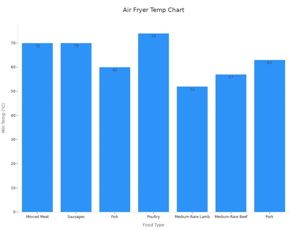 Bar chart with food types on x-axis and minimum internal temperatures on y-axis