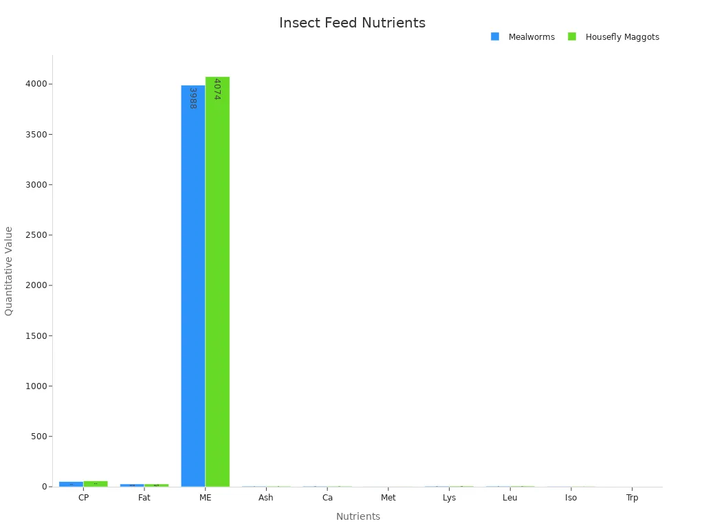Grouped bar chart comparing nutrient profiles of mealworms and housefly maggots