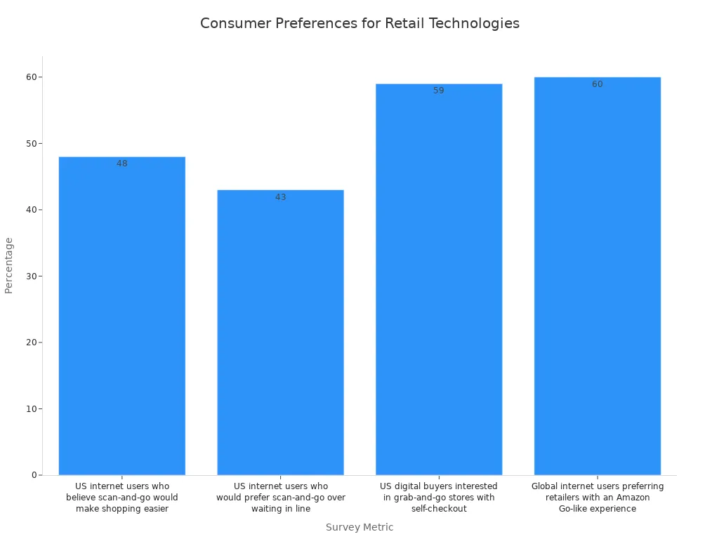 Bar chart showing consumer interest percentages for scan-and-go and grab-and-go technologies