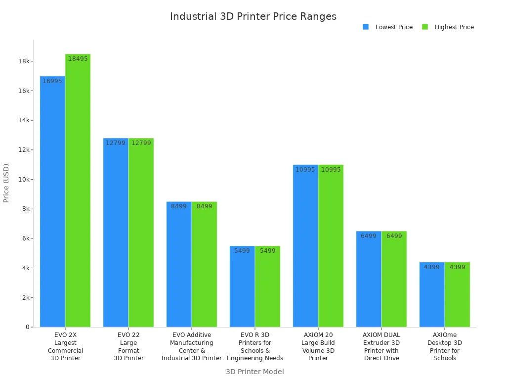 info-720-540 Bar chart comparing price ranges of industrial 3D printer models