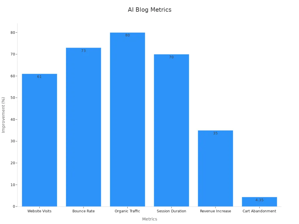 A bar chart displaying numeric improvements in blog metrics driven by AI testing