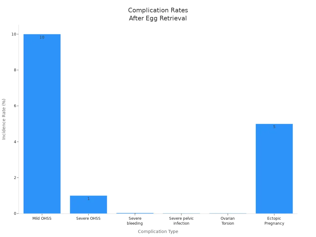 Bar chart comparing the incidence rates of various complications after egg retrieval