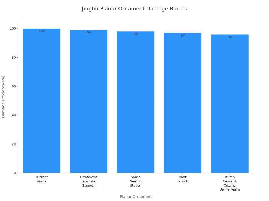 Bar chart comparing damage efficiency of Planar Ornaments for Jingliu in Honkai: Star Rail