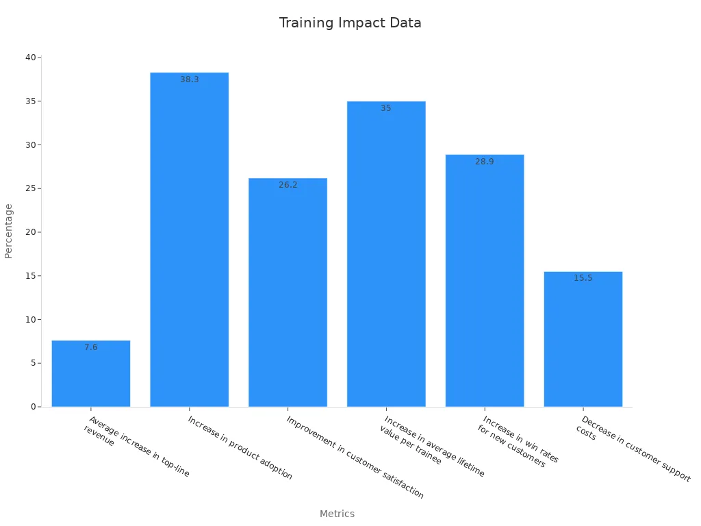 Bar chart showing training impact metrics with percentage values.
