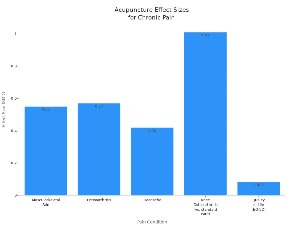 Bar chart comparing effect sizes of acupuncture for different chronic pain conditions