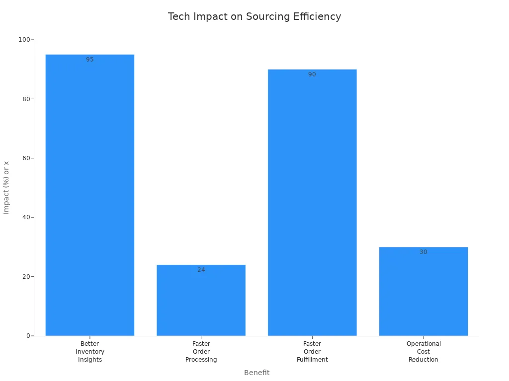Bar chart showing technology' style=